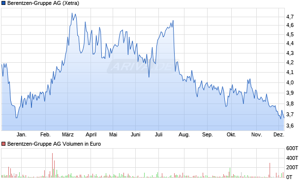 Berentzen-Gruppe Aktie Chart