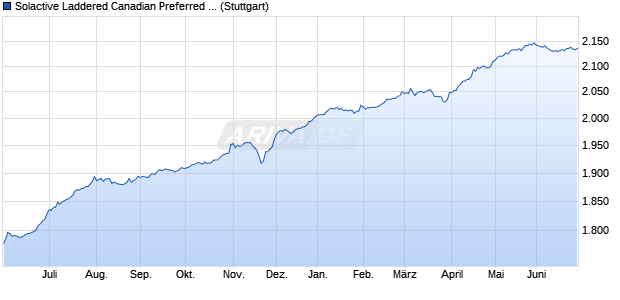 Solactive Laddered Canadian Preferred Share Index Chart