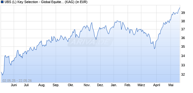Performance des UBS (L) Key Selection - Global Equities (USD) P-acc (WKN 216518, ISIN LU0161942395)