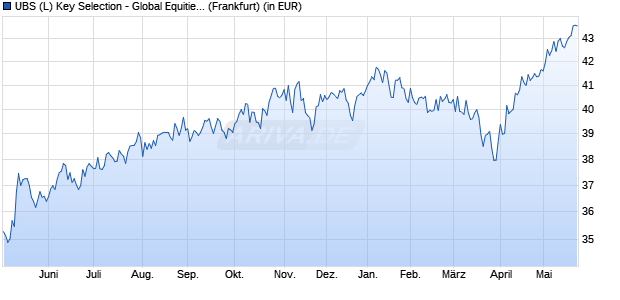 Performance des UBS (L) Key Selection - Global Equities (USD) EUR P-acc (WKN 216519, ISIN LU0161942635)