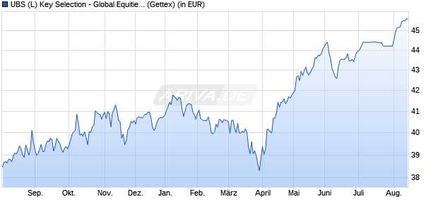 Performance des UBS (L) Key Selection - Global Equities (USD) EUR P-acc (WKN 216519, ISIN LU0161942635)