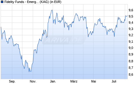 Performance des Fidelity Funds - Emerg. Market Tot. Ret. Debt Fd A Acc EUR H (WKN A14Y67, ISIN LU1268459010)