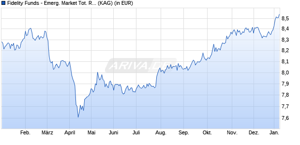 Performance des Fidelity Funds - Emerg. Market Tot. Ret. Debt Fd A (EUR) (WKN A14Y68, ISIN LU1268459101)