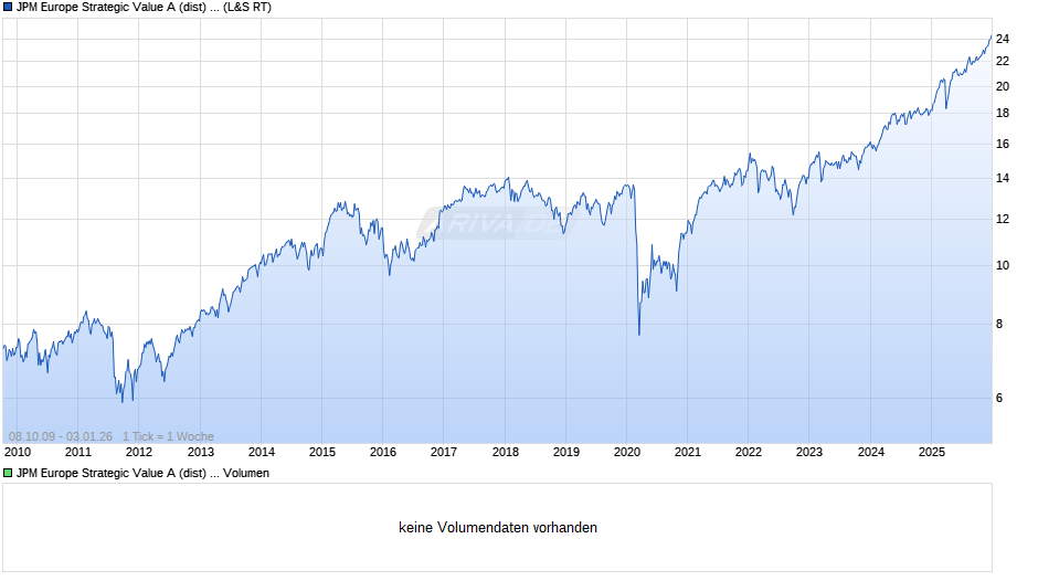 JPM Europe Strategic Value A (dist) - EUR Chart