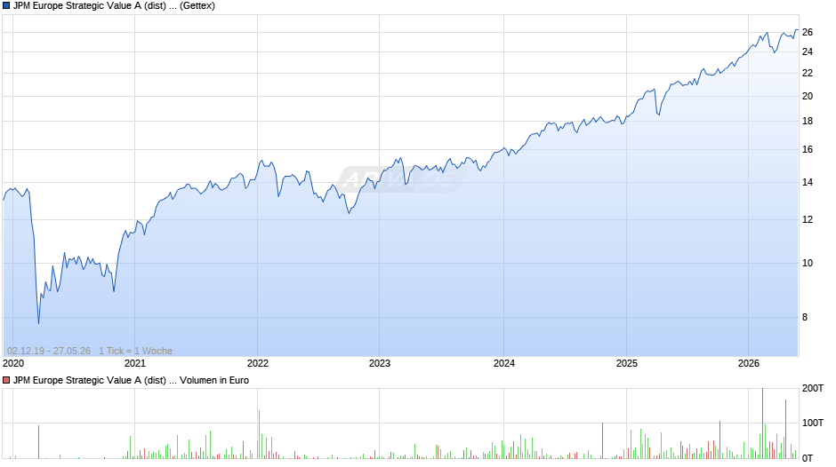JPM Europe Strategic Value A (dist) - EUR Chart