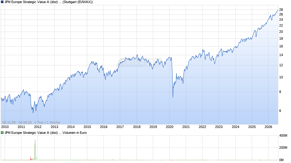 JPM Europe Strategic Value A (dist) - EUR Chart