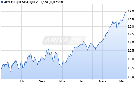 Performance des JPM Europe Strategic Value A (dist) - EUR (WKN 933913, ISIN LU0107398884)