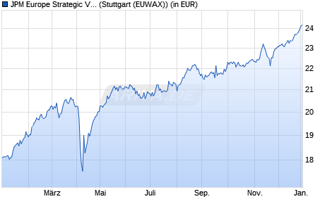 Performance des JPM Europe Strategic Value A (dist) - EUR (WKN 933913, ISIN LU0107398884)