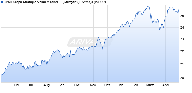 Performance des JPM Europe Strategic Value A (dist) - EUR (WKN 933913, ISIN LU0107398884)