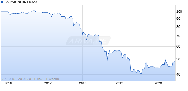 EA PARTNERS I 15/20 Chart