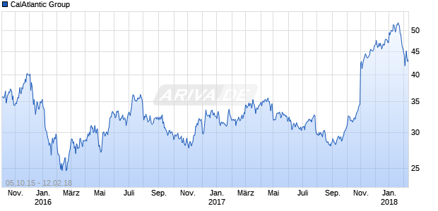 CalAtlantic Group Chart