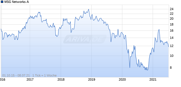 MSG Networks A Chart
