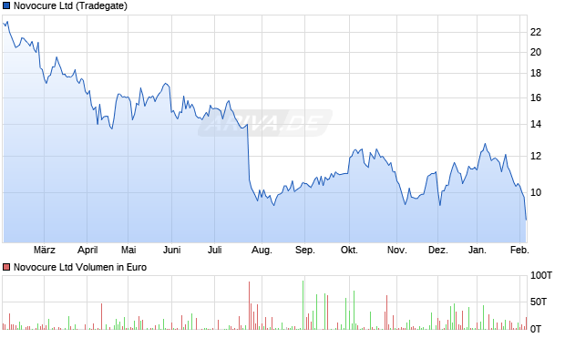 Novocure Aktie Chart