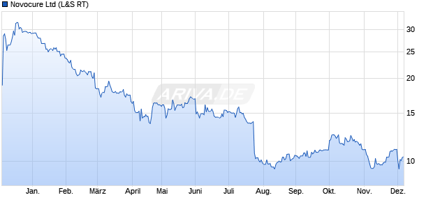 Novocure Aktie Chart