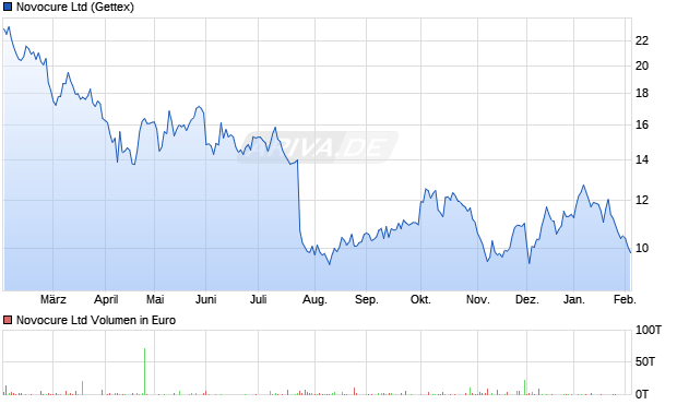 Novocure Aktie Chart