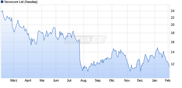 Novocure Aktie Chart