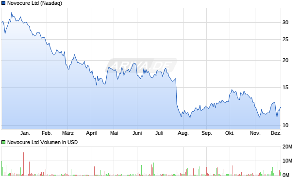 Novocure Aktie Chart
