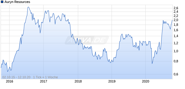 Auryn Resources Chart