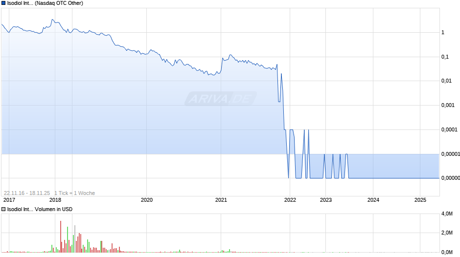 Isodiol International Chart