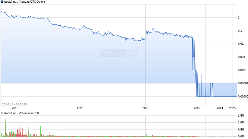 Isodiol International Chart