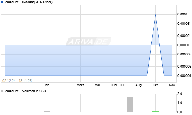 Isodiol International Aktie Chart