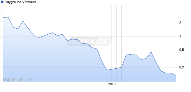 Playground Ventures Chart