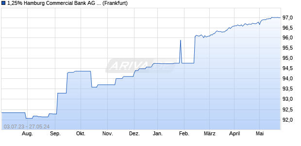 1,25% Hamburg Commercial Bank AG 15/25 auf Fest. (WKN HSH410, ISIN DE000HSH4105) Chart