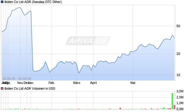 Ibiden Aktie (ADR) Chart