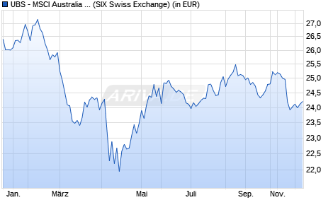 Performance des UBS - MSCI Australia UCITS ETF (hedged to USD) A-acc (WKN A140D2, ISIN IE00BX7RS555)