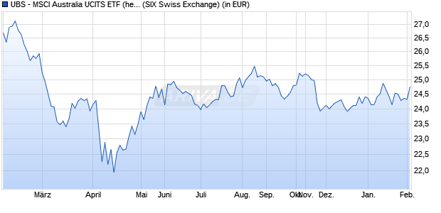 Performance des UBS - MSCI Australia UCITS ETF (hedged to USD) A-acc (WKN A140D2, ISIN IE00BX7RS555)