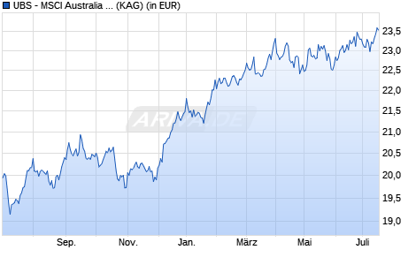 Performance des UBS - MSCI Australia UCITS ETF (hedged to USD) A-acc (WKN A140D2, ISIN IE00BX7RS555)