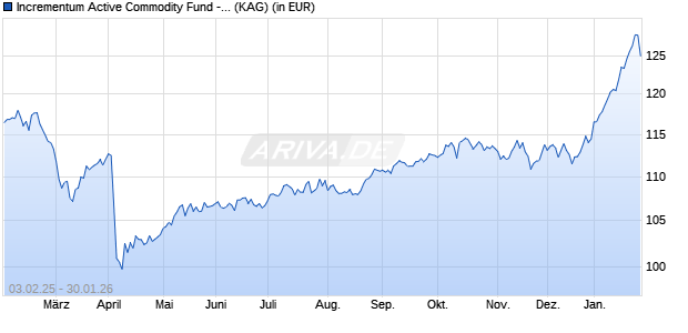 Performance des Incrementum Active Commodity Fund - CHF I (WKN A140K7, ISIN LI0295080977)