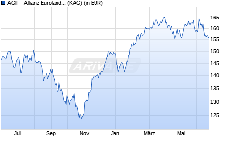 Performance des AGIF - Allianz Euroland Equity Growth - R - EUR (WKN A14N4C, ISIN LU1192665567)