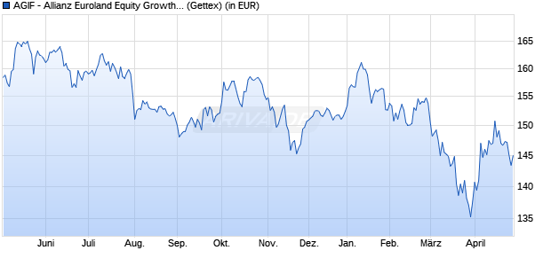 Performance des AGIF - Allianz Euroland Equity Growth - RT - EUR (WKN A14V85, ISIN LU1255915404)