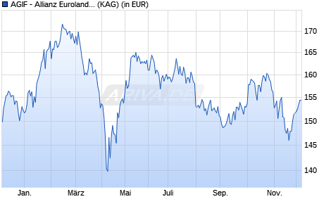 Performance des AGIF - Allianz Euroland Equity Growth - RT - EUR (WKN A14V85, ISIN LU1255915404)