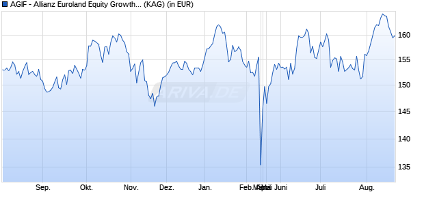 Performance des AGIF - Allianz Euroland Equity Growth - RT - EUR (WKN A14V85, ISIN LU1255915404)