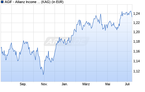 Performance des AGIF - Allianz Income and Growth - RM - HKD (WKN A14V8X, ISIN LU1255915743)