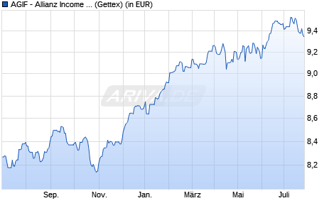 Performance des AGIF - Allianz Income and Growth - RM - USD (WKN A14V8Y, ISIN LU1255915826)
