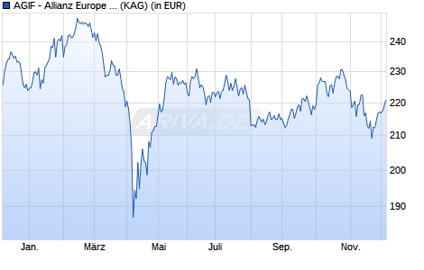 Performance des AGIF - Allianz Europe Equity Growth Select - AT (H2-CZK) (WKN A14Z23, ISIN LU1288334391)