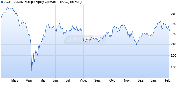 Performance des AGIF - Allianz Europe Equity Growth Select - AT (H2-CZK) (WKN A14Z23, ISIN LU1288334391)