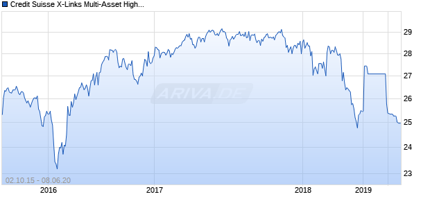 Credit Suisse X-Links Multi-Asset High Income Exchange Traded Notes (ETNs) due September 28, 2035 Chart