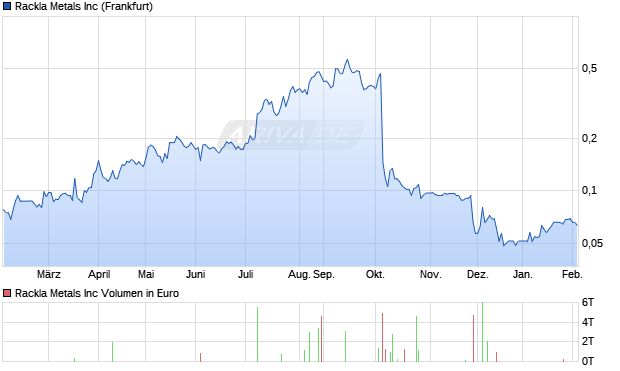 Rackla Metals Aktie Chart