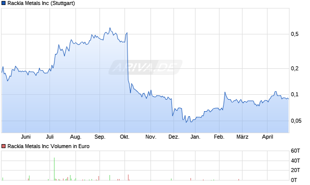 Rackla Metals Aktie Chart