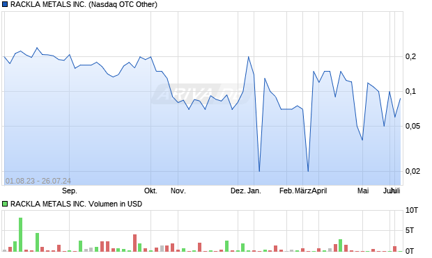 RACKLA METALS INC. Aktie Chart