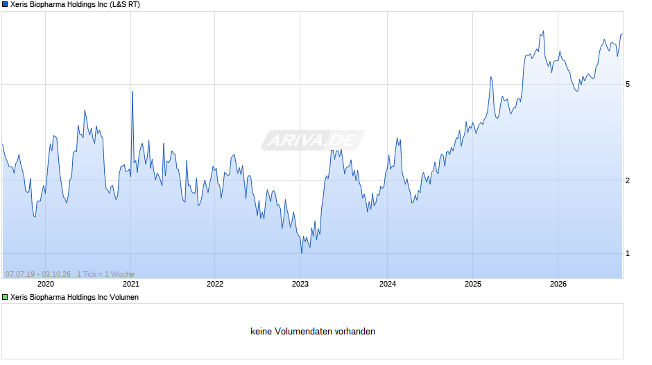 Xeris Biopharma Chart