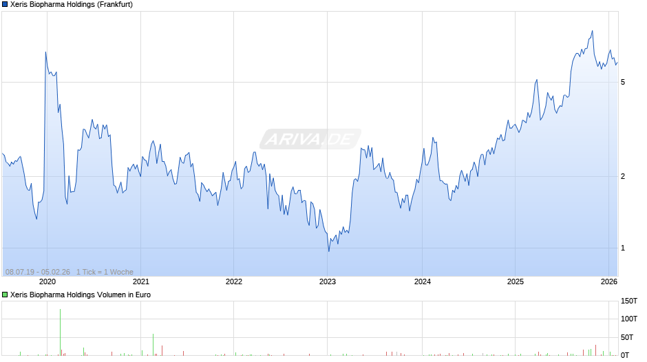 Xeris Biopharma Holdings Chart