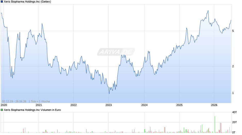 Xeris Biopharma Chart