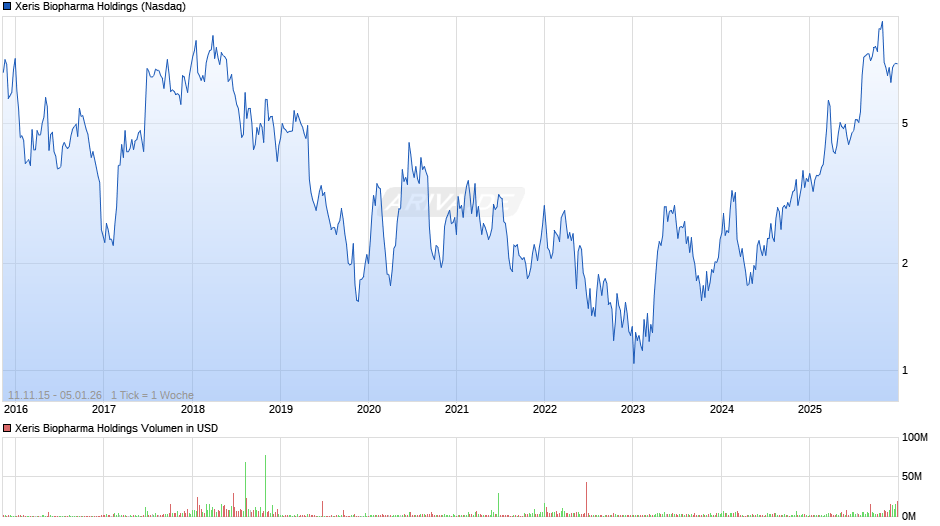 Xeris Biopharma Holdings Chart