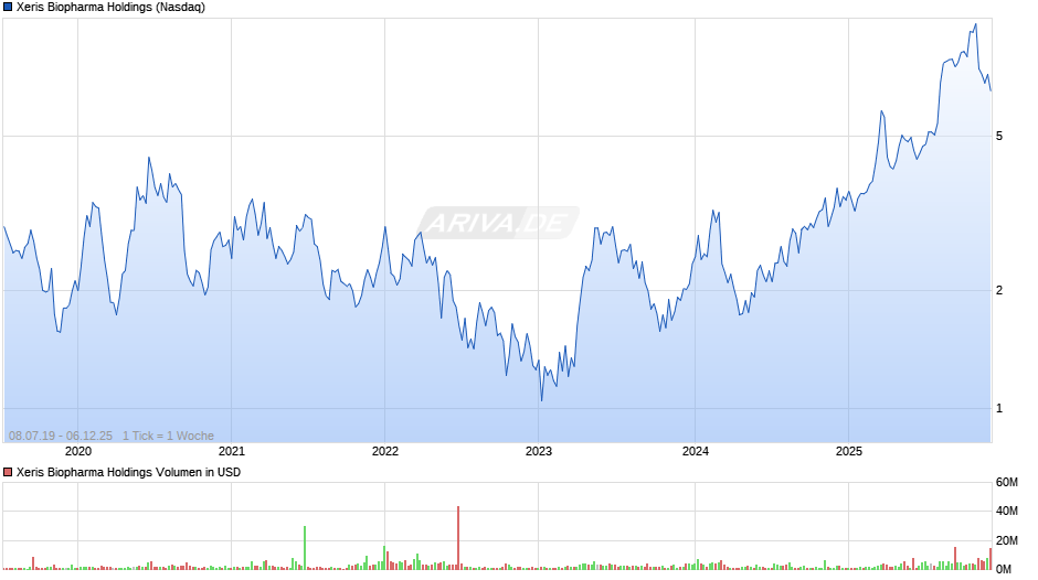 Xeris Biopharma Holdings Chart