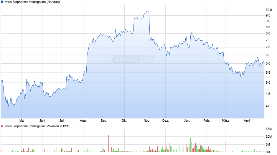 Xeris Biopharma Holdings Chart